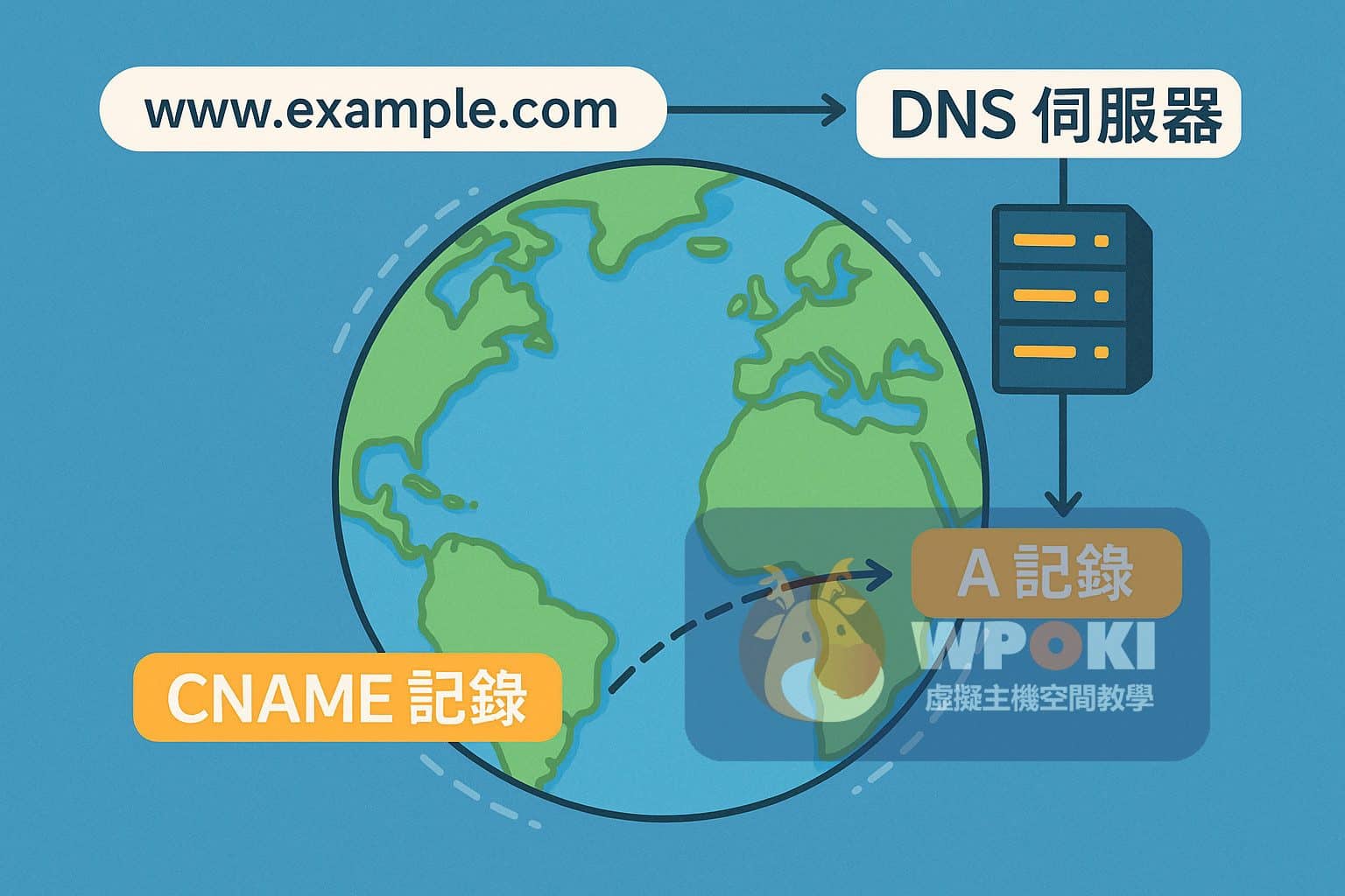 cpanel-dns-setup